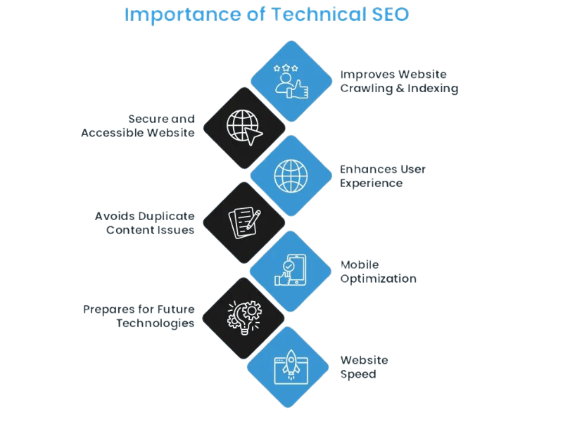 Technical SEO