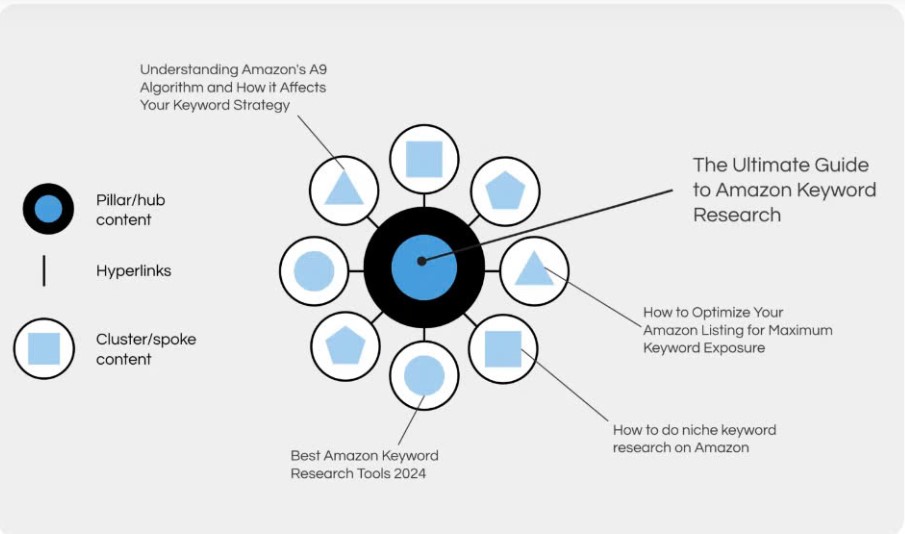 Components of a Topic Cluster