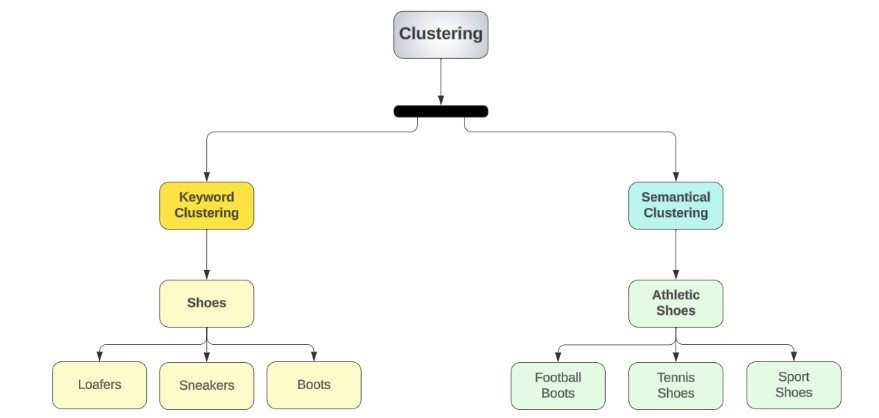 SERP Clustering