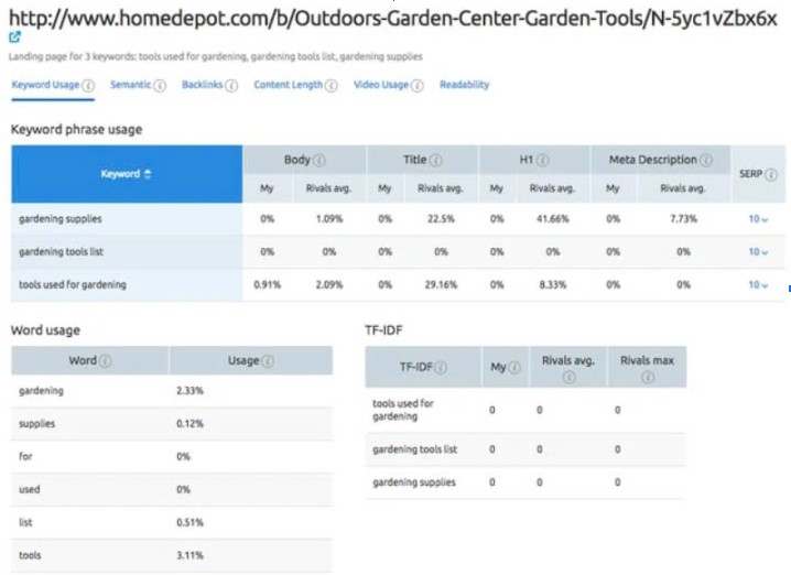 Semrush’s On-Page SEO Checker