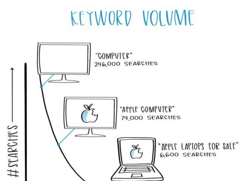 Keyword Volume