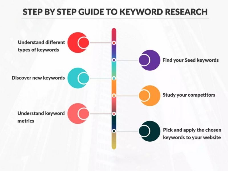 Steps to research keywords