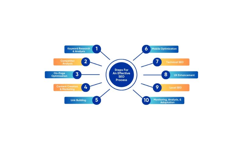 SEO Process 