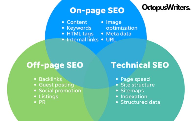 On-page SEO vs off-page SEO