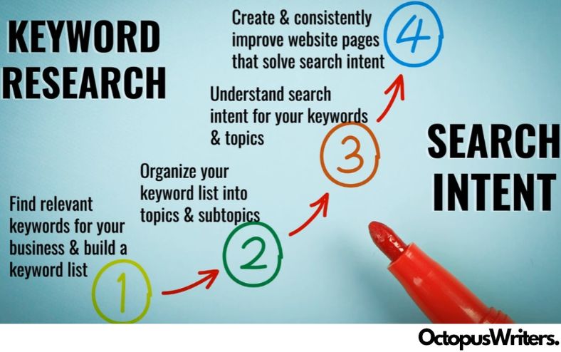 Research Relevant Keywords on-page SEO