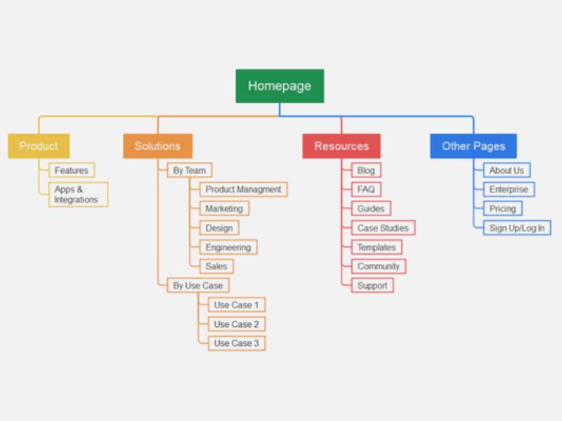Sitemap vs. Navigation