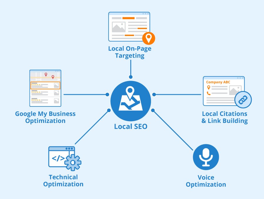 SEO For Landscapers