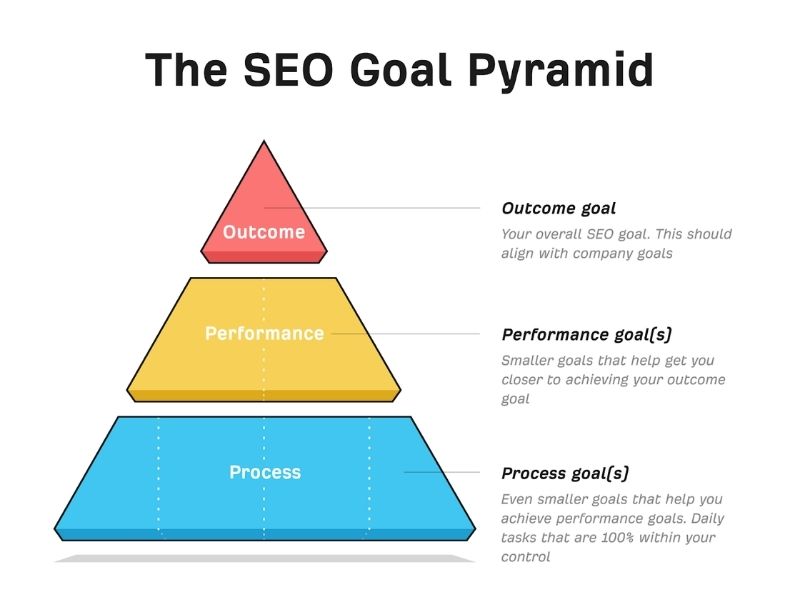 SMART Goals for SEO Marketing in Small Businesses?