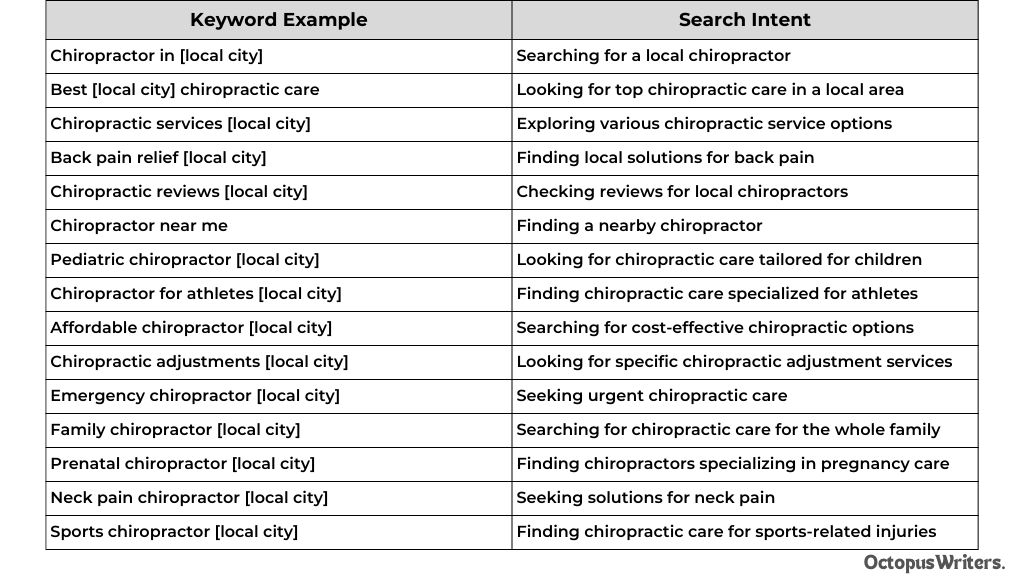 Key Search Terms Potential Chiropractic Clients Use